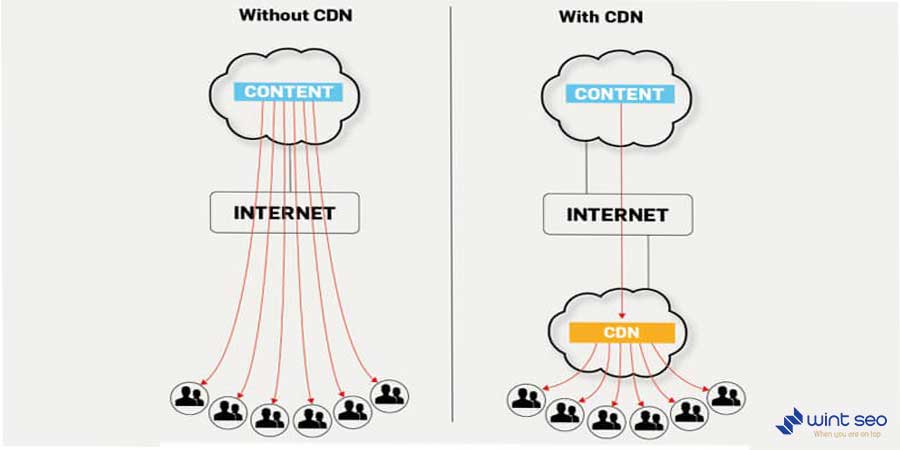 استفاده از CDN ( شبکه توزیع محتوا ) برای افزایش سرعت سایت | وینت سئو