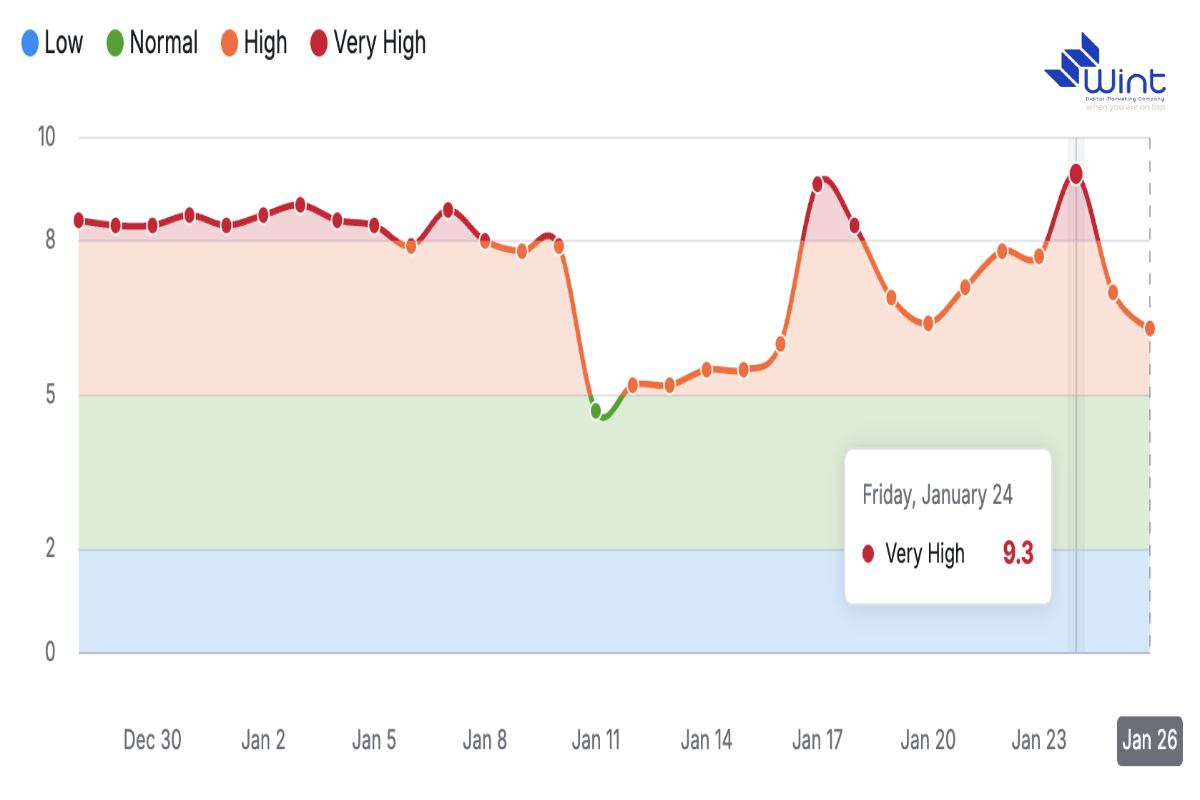 ابزار پایش رتبه بندی semrush