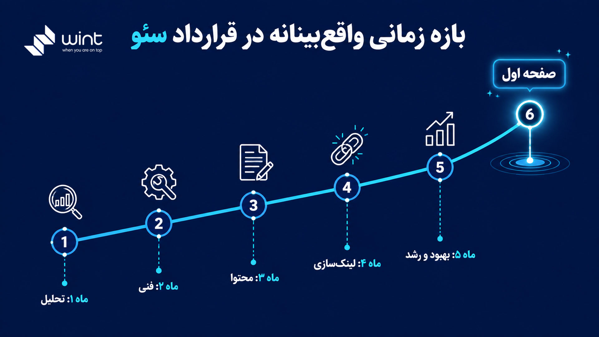 بازه زمانی واقع‌ بینانه در قرارداد سئو تضمینی صفحه اول