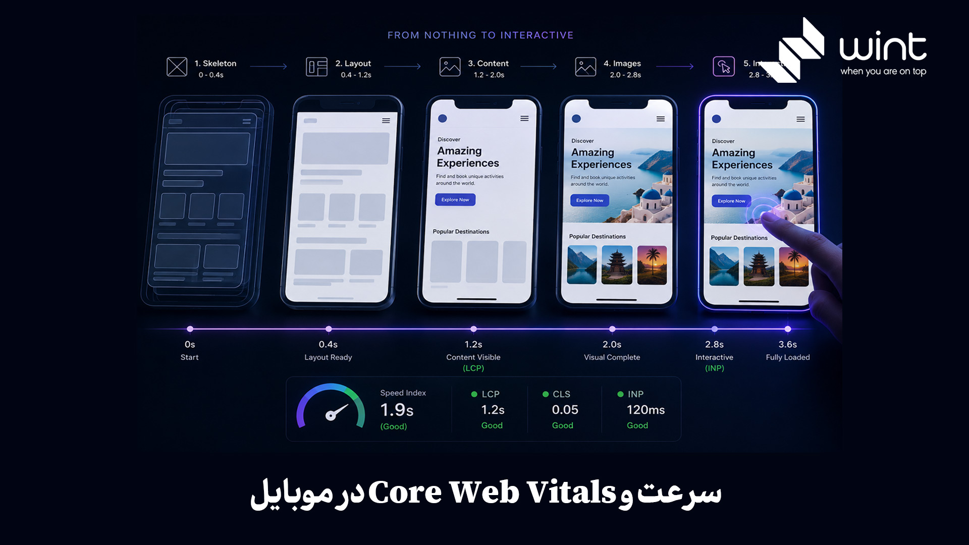 سرعت سایت در موبایل یعنی صفحات با اینترنت و سختافزار گوشی، سریع بارگذاری و قابلاستفاده شوند. Core Web Vitals سه معیار اصلی دارد: LCP برای سرعت نمایش محتوای اصلی، INP برای سرعت پاسخگویی و CLS برای ثبات چیدمان. مقادیر مطلوب: LCP کمتر از ۲.۵ ثانیه، INP کمتر از ۲۰۰ میلیثانیه و CLS کمتر از ۰.۱ است. سرعت و Core Web Vitals در موبایل چیست؟